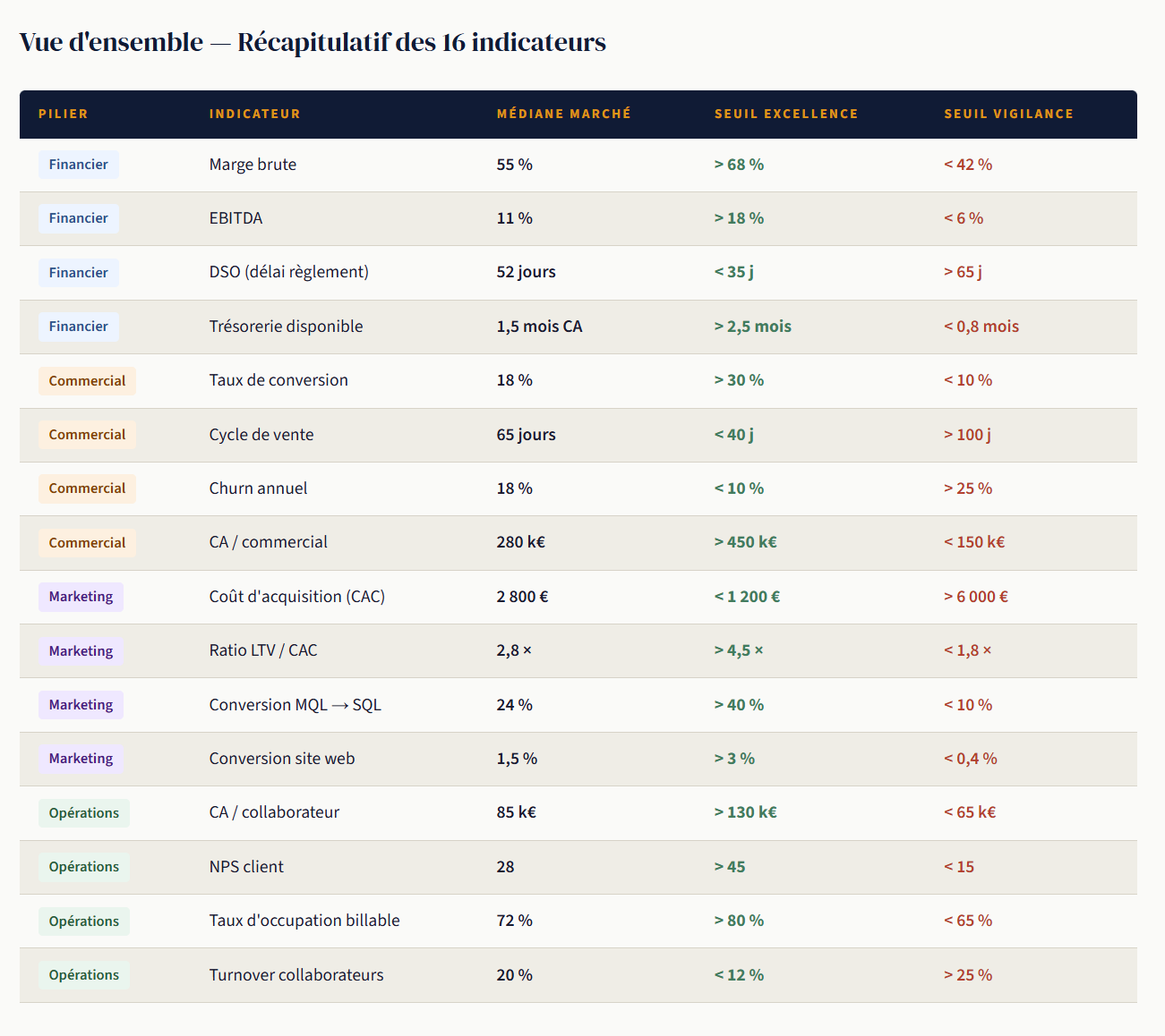 Vue d'ensemble des indicateurs